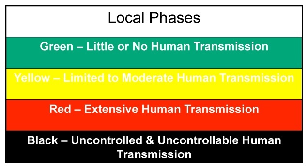 Local Phases