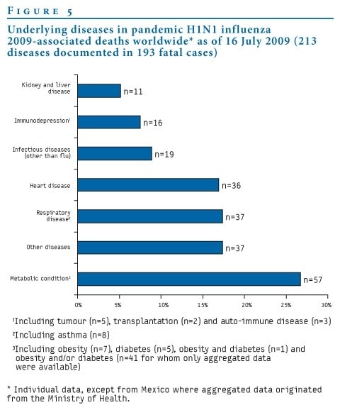 Underlying Conditions Associated With Flu Deaths 2009