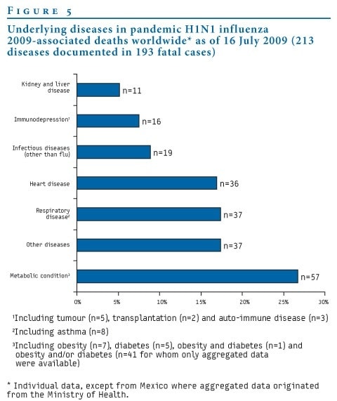 Pandemic_Fig5 Underlying Conditions Associated with Flu Deaths 2009