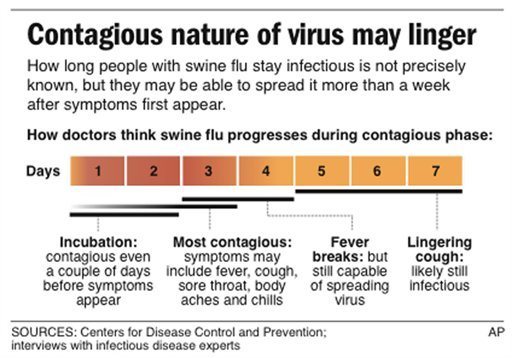 Graphic Shows A Timeline Of How Long Doctors Believe H1N1 Is Contagious