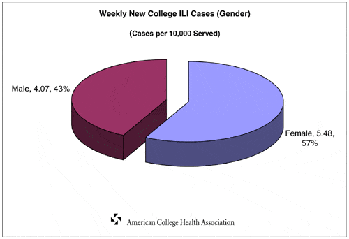 H1N1 College Cases By Gender