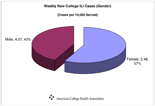 Ili_Wkly_09Aug29-Sep4-Rev_Chartgender H1N1 College Cases By Gender