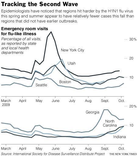 This Graph Compares Cities Impacted With Flu In The Spring Vs Those Who Are Now Feeling The Flu In The Fall.