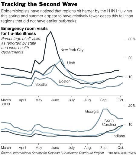 08flu-graf01 This graph compares cities impacted with flu in the spring vs those who are now feeling the flu in the fall.