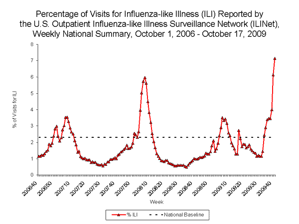 Nationwide During Week 41, 7.1% Of Patient Visits Reported Through The U.s. Outpatient Influenza-Like Illness Surveillance Network (Ilinet) Were Due To Influenza-Like Illness (Ili). This Percentage Is Above The National Baseline Of 2.3%.