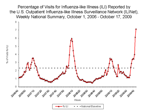 Clinical Visits Nationwide During Week 41, 7.1% Of Patient Visits Reported Through The U.s. Outpatient Influenza-Like Illness Surveillance Network (Ilinet) Were Due To Influenza-Like Illness (Ili). This Percentage Is Above The National Baseline Of 2.3%.