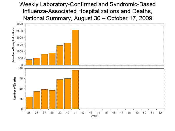 Hospitalization And Death Tracking Jurisdictions Now Report To Cdc Either Laboratory Confirmed Or Pneumonia And Influenza Syndromic-Based Counts Of Hospitalizations And Deaths Resulting From All Types Or Subtypes Of Influenza, Not Just Those From 2009 H1N1 Influenza Virus. (Remember The Only Influenza Virus In The Us Is H1N1)