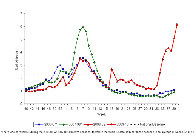 Ili40_Graph This Graph Shows 3 Years Of Influenza...you Can See Wave #1 Starting Around Week 15 And Wave 2 Starting Week 31. Since That Time It Has Had A Vertical Ascent.