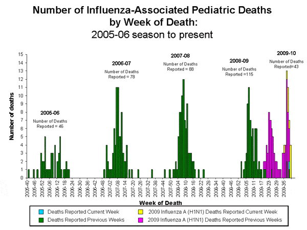 This Shows The Number Of Influenza Deaths Over The Past Five Flu Seasons Going Back To 2005 And As You Can See 2008-2009 Blends Into 2009-2010. 