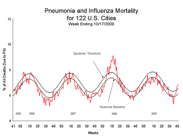 Mortality Surveillance During Week 41, 6.9% Of All Deaths Reported Through The 122-Cities Mortality Reporting System Were Due To P&Amp;I. This Percentage Was Above The Epidemic Threshold Of 6.6% For Week 41. Including Week 41, P&Amp;I Mortality Has Been Above Threshold For Three Consecutive Weeks.
