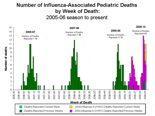 Pediatric Deaths Since August 30, 2009, Cdc Has Received 53 Reports Of Influenza-Associated Pediatric Deaths That Occurred During The Current Influenza Season (Three Deaths In Children Less Than 2 Years, Seven Deaths In Children 2-4 Years, 21 Deaths In Children 5-11 Years, And 22 Deaths In Individuals 12-17 Years). Forty-Seven Of The 53 Deaths Were Due To 2009 Influenza A (H1N1) Virus Infections, And The Remaining Six Were Associated With Influenza A Virus For Which The Subtype Is Undetermined.