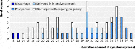 Gestation At Onset Of Influenza Symptoms