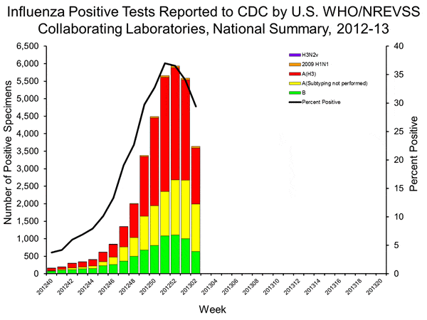 Cdc Lab Test Data Suggests Early Peaking May Be Now On The Decline