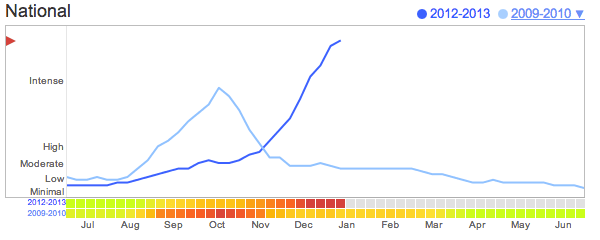 Goggle Flu Trend Data (Based On Search Terms) Comparing 2009 (H1N1 Pandemic) With 2012-2013