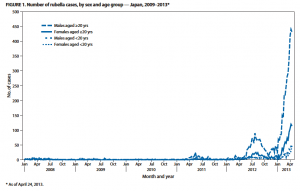 The Figure Above Shows The Number Of Rubella Cases, By Sex And Age Group, In Japan During 2009-2013. In 2012, The Number Of Rubella Cases Sharply Increased To 2,392, With The Rise In Cases Continuing Into 2013. 